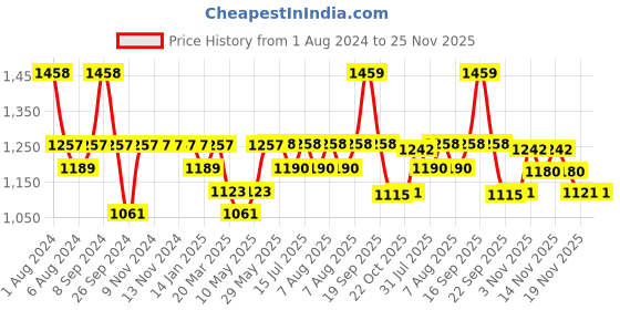 firstcry.com Luv Lap Diaper Pants Medium Super Jumbo Pack of 2 - 144 Pieces luv lap Price History Graph from 1 Aug 2024 to 25 Nov 2025