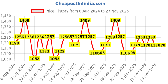 firstcry.com Luv Lap Diaper Pants New Born Super Jumbo Pack of 3 - 180 Pieces luv lap Price History Graph from 8 Aug 2024 to 22 Nov 2025