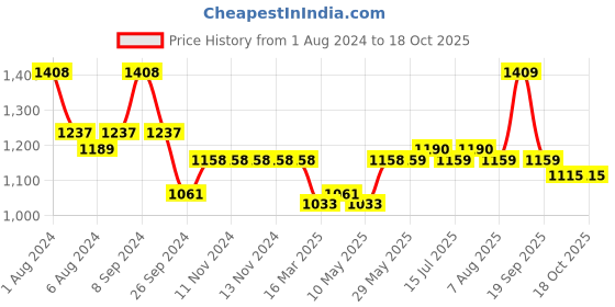 firstcry.com Luv Lap Diaper Pants Small Super Jumbo Pack of 2 - 156 Pieces luv lap Price History Graph from 1 Aug 2024 to 18 Oct 2025