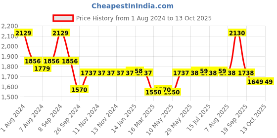 firstcry.com Luv Lap Diaper Pants Super Jumbo Pack of 3 Small Size - 234 Pieces luv lap Price History Graph from 1 Aug 2024 to 13 Oct 2025