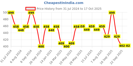 firstcry.com Luv Lap Diaper Pants with Aloe Vera Lotion Extra Large - 28 Pieces luv lap Price History Graph from 31 Jul 2024 to 17 Oct 2025