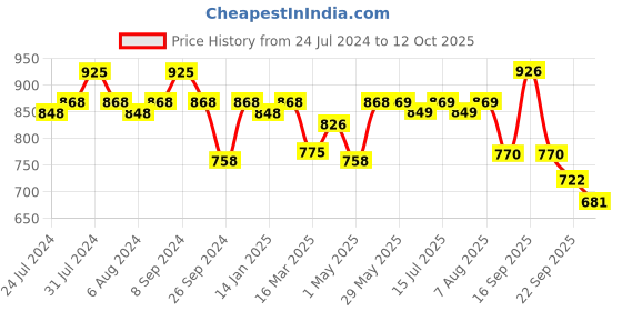 firstcry.com Luv Lap Diaper Pants with Aloe Vera Lotion Extra Large - 54 Pieces luv lap Price History Graph from 24 Jul 2024 to 12 Oct 2025