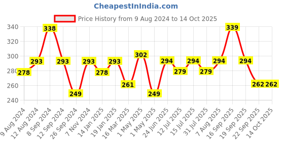 firstcry.com Luv Lap Diaper Pants, with Aloe Vera Lotion for Rash Double Extra Large (XXL) - 24 Pieces luv lap Price History Graph from 9 Aug 2024 to 13 Oct 2025