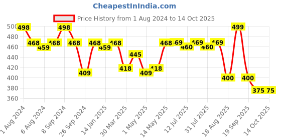 firstcry.com Luv Lap Diaper Pants with Aloe Vera Lotion Large - 32 Pieces luv lap Price History Graph from 1 Aug 2024 to 14 Oct 2025