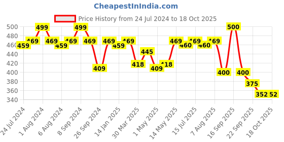 firstcry.com Luv Lap Diaper Pants with Aloe Vera Lotion Medium - 36 Pieces luv lap Price History Graph from 24 Jul 2024 to 18 Oct 2025
