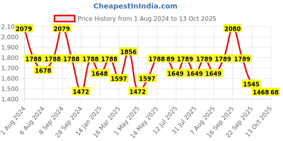 firstcry.com Luv Lap Diaper Pants XL Super Jumbo Pack of 3 - 162 Pieces luv lap Price History Graph from 1 Aug 2024 to 13 Oct 2025