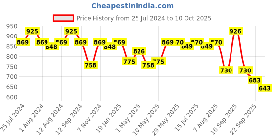 firstcry.com Luv Lap Diaper Supreme Pants with Aloe Vera Lotion Large Size- 62 Pieces luv lap Price History Graph from 25 Jul 2024 to 10 Oct 2025