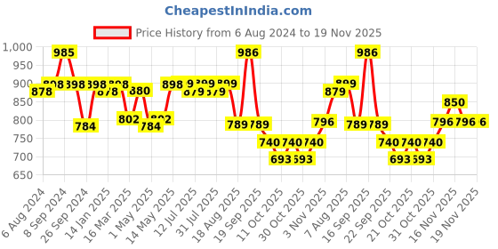 firstcry.com Luv Lap Diaper Supreme Pants with Aloe Vera Lotion Medium Size- 72 Pieces luv lap Price History Graph from 6 Aug 2024 to 18 Nov 2025