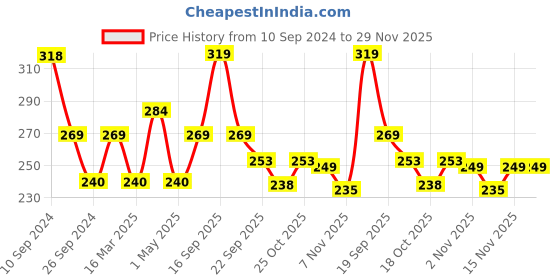 firstcry.com Luv Lap Diaper Supreme Pants with Aloe Vera Lotion New Born - 30 Pieces luv lap Price History Graph from 10 Sep 2024 to 29 Nov 2025