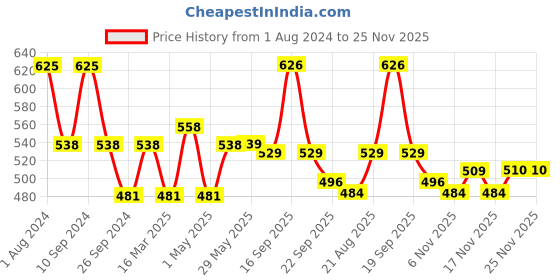 firstcry.com Luv Lap Diaper Supreme Pants with Aloe Vera Lotion New Born - 60 Pieces luv lap Price History Graph from 1 Aug 2024 to 25 Nov 2025