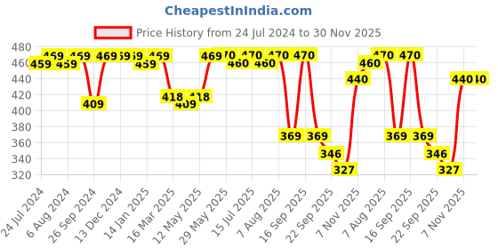 firstcry.com Luv Lap Diaper Supreme Pants with Aloe Vera Lotion Small - 38 Pieces luv lap Price History Graph from 24 Jul 2024 to 30 Nov 2025
