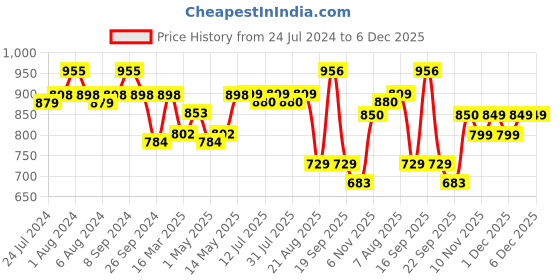 firstcry.com Luv Lap Diaper Supreme Pants with Aloe Vera Lotion Small - 78 Pieces luv lap Price History Graph from 24 Jul 2024 to 6 Dec 2025