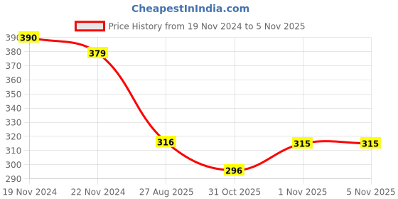 firstcry.com Luv Lap Disposable Baby Underpad cum Changing Mats Pack of 2 - White luv lap Price History Graph from 19 Nov 2024 to 3 Nov 2025
