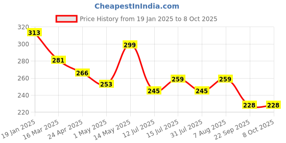 firstcry.com Luv Lap Double Leak Guard Reusable Bamboo Cloth Diaper - Dark Green luv lap Price History Graph from 19 Jan 2025 to 8 Oct 2025