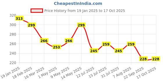 firstcry.com Luv Lap Double Leak Guard Reusable Bamboo Cloth Diaper - Green luv lap Price History Graph from 19 Jan 2025 to 15 Oct 2025