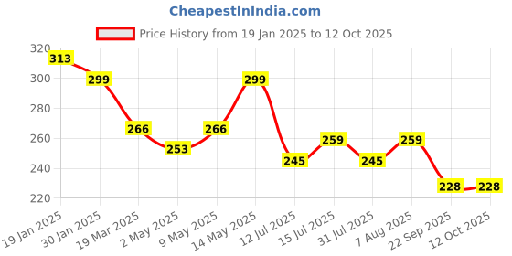 firstcry.com Luv Lap Double Leak Guard Reusable Bamboo Cloth Diaper - Light Yellow luv lap Price History Graph from 19 Jan 2025 to 12 Oct 2025