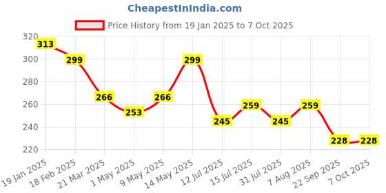 firstcry.com Luv Lap Double Leak Guard Reusable Bamboo Cloth Diaper - Orange luv lap Price History Graph from 19 Jan 2025 to 6 Oct 2025