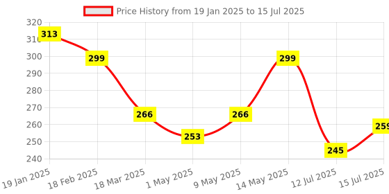 firstcry.com Luv Lap Double Leak Guard Reusable Bamboo Cloth Diaper - White luv lap Price History Graph from 19 Jan 2025 to 15 Jul 2025