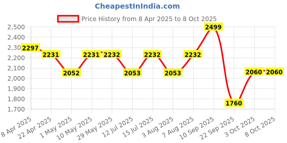 firstcry.com Luv Lap Elegant 3-Wheel Kick Scooter with Adjustable Height & Easy-Grip Handlebars - Blue & Red luv lap Price History Graph from 8 Apr 2025 to 8 Oct 2025