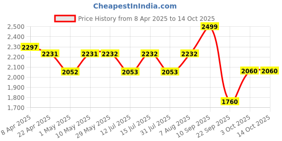 firstcry.com Luv Lap Elegant 3-Wheel Kick Scooter with Adjustable Height & Easy-Grip Handlebars - Pink luv lap Price History Graph from 8 Apr 2025 to 13 Oct 2025