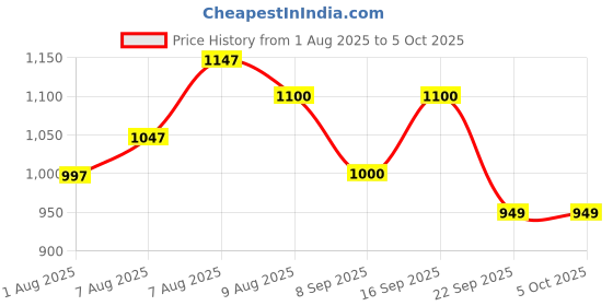 firstcry.com Luv Lap Extra Absorbent Maternity Pads - Pack of 6 ( 60 Pads ) luv lap Price History Graph from 1 Aug 2025 to 5 Oct 2025