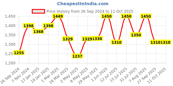 firstcry.com Luv Lap Foldable Bed Rail Guard with Cartoon Print -Blue luv lap Price History Graph from 26 Sep 2024 to 11 Oct 2025
