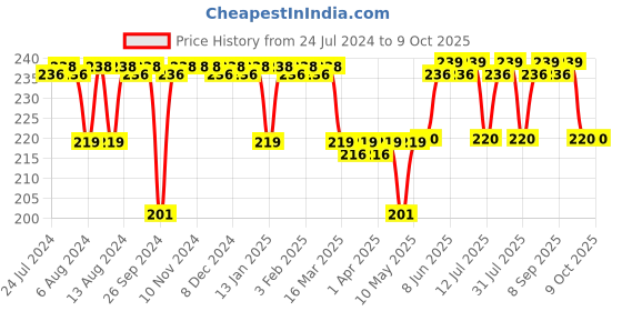 firstcry.com Luv Lap Fun Club Feeding Spoon Set Of 2 - Yellow luv lap Price History Graph from 24 Jul 2024 to 9 Oct 2025