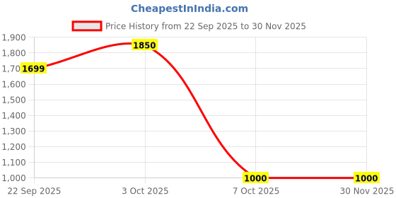 firstcry.com Luv Lap G-Shaped Maternity Pillow for Pregnant Women Full Body Support & Washable Cover - Teal Blue luv lap Price History Graph from 22 Sep 2025 to 29 Nov 2025
