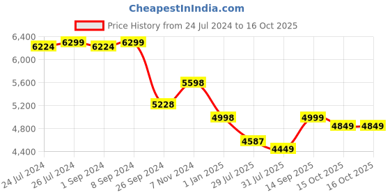 firstcry.com Luv Lap Galaxy Convertible Car Seat - Black luv lap Price History Graph from 24 Jul 2024 to 15 Oct 2025