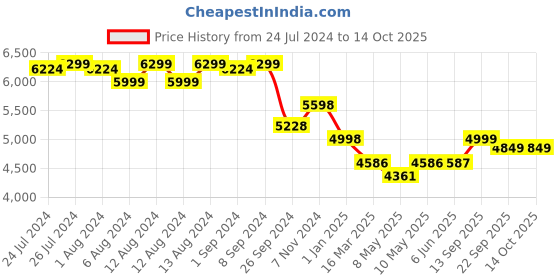 firstcry.com Luv Lap Galaxy Convertible Car Seat - Red luv lap Price History Graph from 24 Jul 2024 to 14 Oct 2025