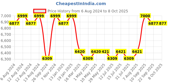 firstcry.com Luv Lap Golf Baby Stroller Cum Pram with Safety Harness & Multi Level Recline - Red & Black luv lap Price History Graph from 6 Aug 2024 to 8 Oct 2025