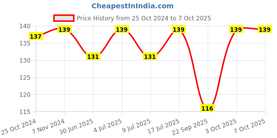 firstcry.com Luv Lap Heat Sensitive Feeding Spoon Set Of 2 - Blue luv lap Price History Graph from 25 Oct 2024 to 6 Oct 2025