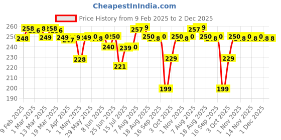 firstcry.com Luv Lap Hippo Anti Spill Spout Sipper Cup Pink - 225 ml luv lap Price History Graph from 9 Feb 2025 to 2 Dec 2025