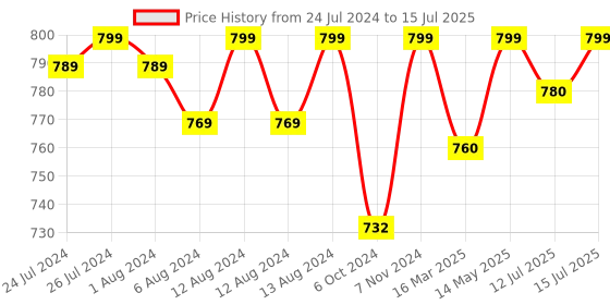firstcry.com Luv Lap Large Infant Gadda Set Pilot Print - Blue luv lap Price History Graph from 24 Jul 2024 to 15 Jul 2025