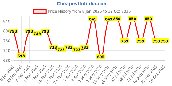 firstcry.com luv lap Lav Lap Safe & Comfortable Sunshine Bath Seat - Light Green luv lap Price History Graph from 8 Jan 2025 to 18 Oct 2025