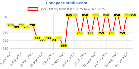 firstcry.com luv lap Lav Lap Safe & Comfortable Sunshine Bath Seat - Pink luv lap Price History Graph from 8 Jan 2025 to 3 Dec 2025