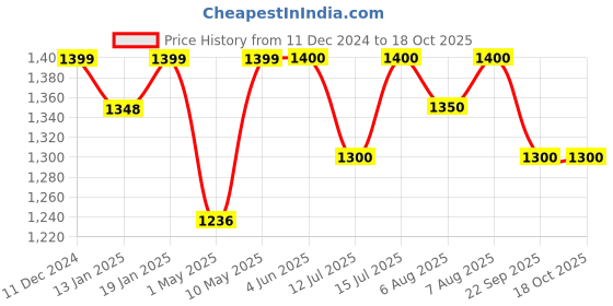 firstcry.com Luv Lap Lily Travel Multifunctional Waterproof Diaper Bag-backpack Cum Tote Bag - Peach luv lap Price History Graph from 11 Dec 2024 to 18 Oct 2025