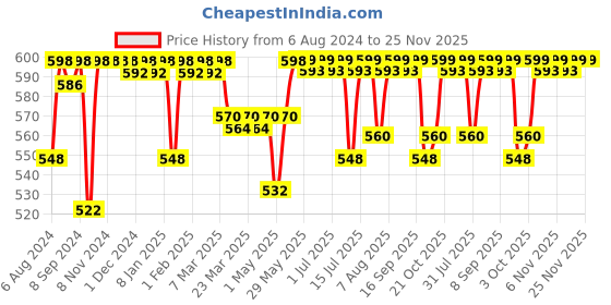 firstcry.com luv lap LuvLap 100% Cotton Muslin Baby Swaddles Pineapple Leaves Print Pack Of 3 - Multicolor luv lap Price History Graph from 6 Aug 2024 to 24 Nov 2025