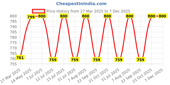 firstcry.com luv lap LuvLap 100% Muslin Cotton 6 layered Reversible Baby Quilt cum Wrapper Blanket - Blue Teddy luv lap Price History Graph from 27 Mar 2025 to 7 Dec 2025