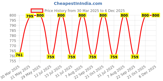 firstcry.com luv lap LuvLap 100% Muslin Cotton 6 layered Reversible Baby Quilt cum Wrapper Blanket - White Ice Cream luv lap Price History Graph from 30 Mar 2025 to 5 Dec 2025