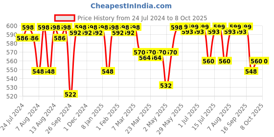 firstcry.com luv lap LuvLap 100% Muslin Cotton Baby Swaddle Wrapper Triangle Print Pack of 3 - White luv lap Price History Graph from 24 Jul 2024 to 8 Oct 2025