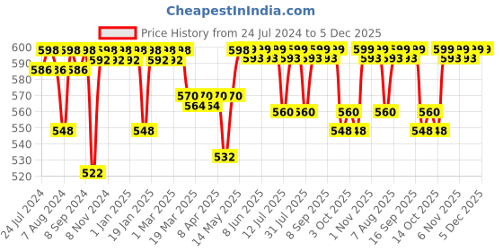 firstcry.com luv lap LuvLap 100% Muslin Cotton Baby Swaddle Wrappers Animal Printed - White luv lap Price History Graph from 24 Jul 2024 to 5 Dec 2025