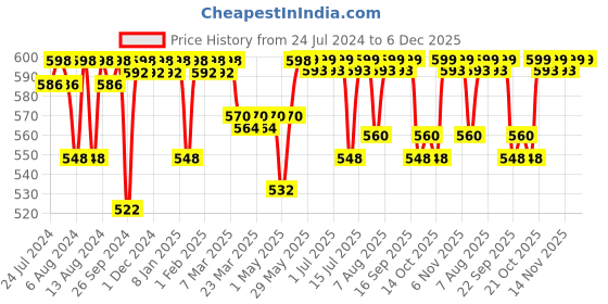 firstcry.com luv lap LuvLap 100% Muslin Cotton Baby Swaddle Wrappers Bird  Print - White Pink luv lap Price History Graph from 24 Jul 2024 to 5 Dec 2025