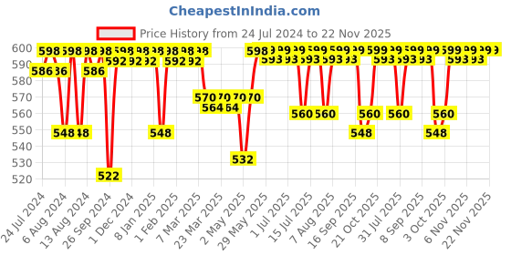 firstcry.com luv lap LuvLap 100% Muslin Cotton Baby Swaddle Wrappers Dot Print - White Grey luv lap Price History Graph from 24 Jul 2024 to 22 Nov 2025