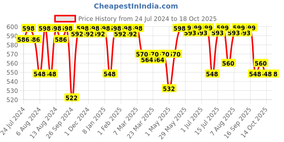 firstcry.com luv lap LuvLap 100% Muslin Cotton Baby Swaddle Wrappers Star & Balloon  Print - White luv lap Price History Graph from 24 Jul 2024 to 18 Oct 2025