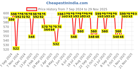 firstcry.com luv lap LuvLap 100% Muslin Cotton Dot & Heart Print Baby Swaddles Set Pack Of 3 - Pink Blue luv lap Price History Graph from 7 Sep 2024 to 28 Nov 2025