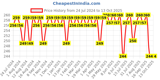 firstcry.com luv lap LuvLap 100% Premium Muslin Reusable Washcloth Pack of 6 - Multicolour luv lap Price History Graph from 24 Jul 2024 to 13 Oct 2025