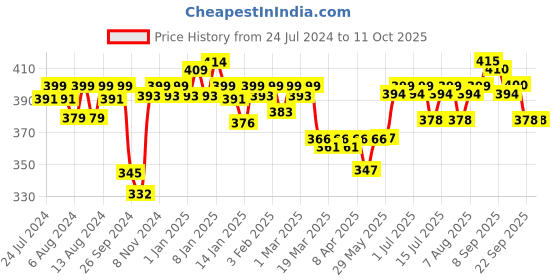 firstcry.com luv lap LuvLap 2 in 1 Bristle Bottle & Nipple Cleaning Brush - Yellow luv lap Price History Graph from 24 Jul 2024 to 10 Oct 2025