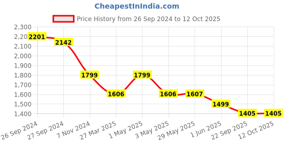 firstcry.com luv lap LuvLap 2 in 1 Warming Lactation Breast Massager - White & Pink luv lap Price History Graph from 26 Sep 2024 to 12 Oct 2025