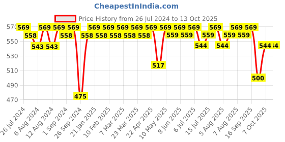 firstcry.com luv lap LuvLap 3 in 1 Baby Bed Sleeping Bag & Carry Nest Butterfly Print - Pink luv lap Price History Graph from 26 Jul 2024 to 13 Oct 2025